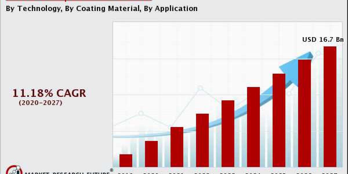 Micro-encapsulation Market Growth, Trends, Huge Business Opportunity and Value Chain 2020-2027