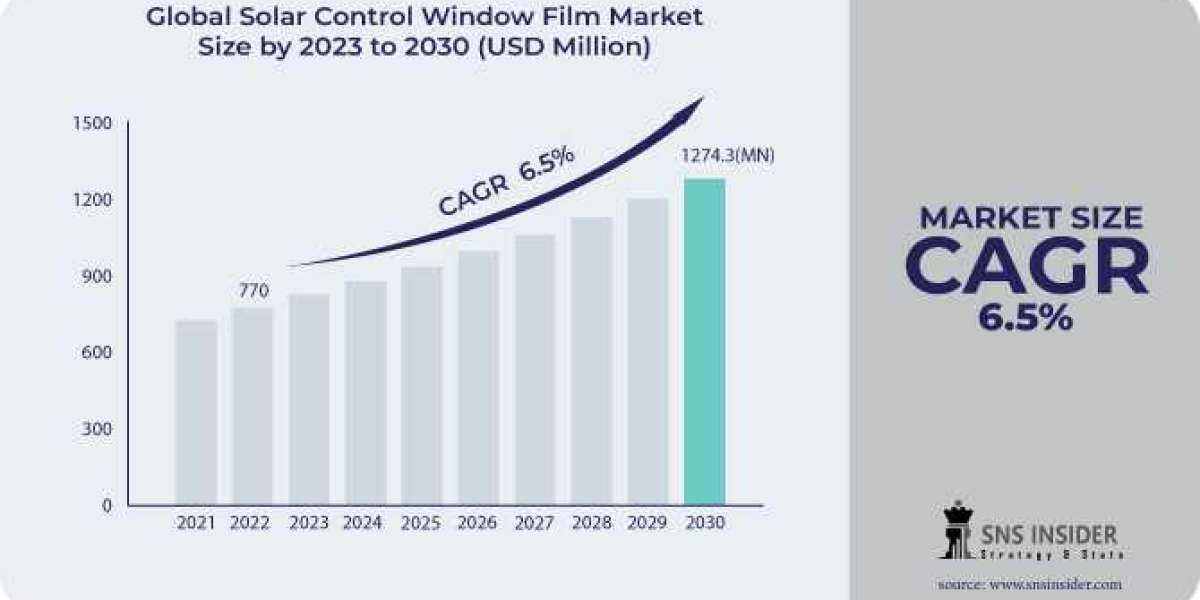 Solar Control Window Film Market Share, and SWOT Analysis Report 2023-2030