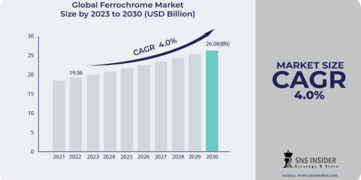 Ferrochrome Market Share, Driving Factors and Market Segmentation Report 2023-2030