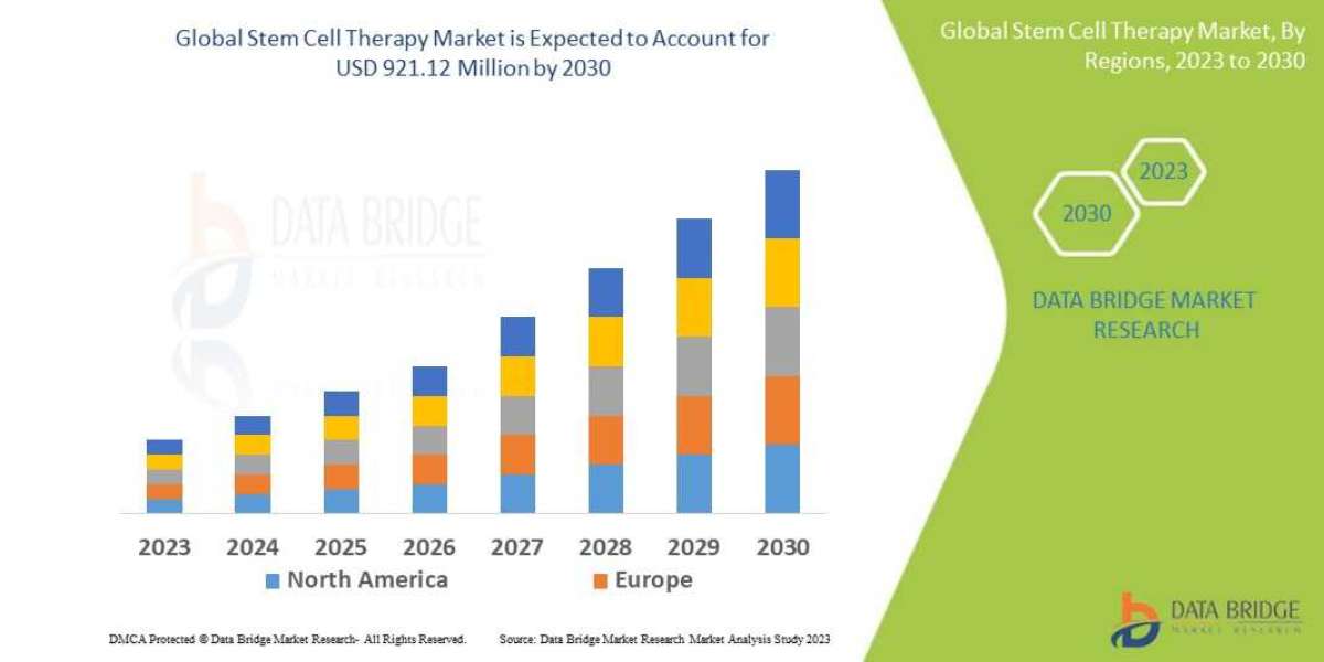 Stem Cell Therapy Market | Value and Size Expected to Reach USD 921.12 million by 2030 Forecast Period 2030