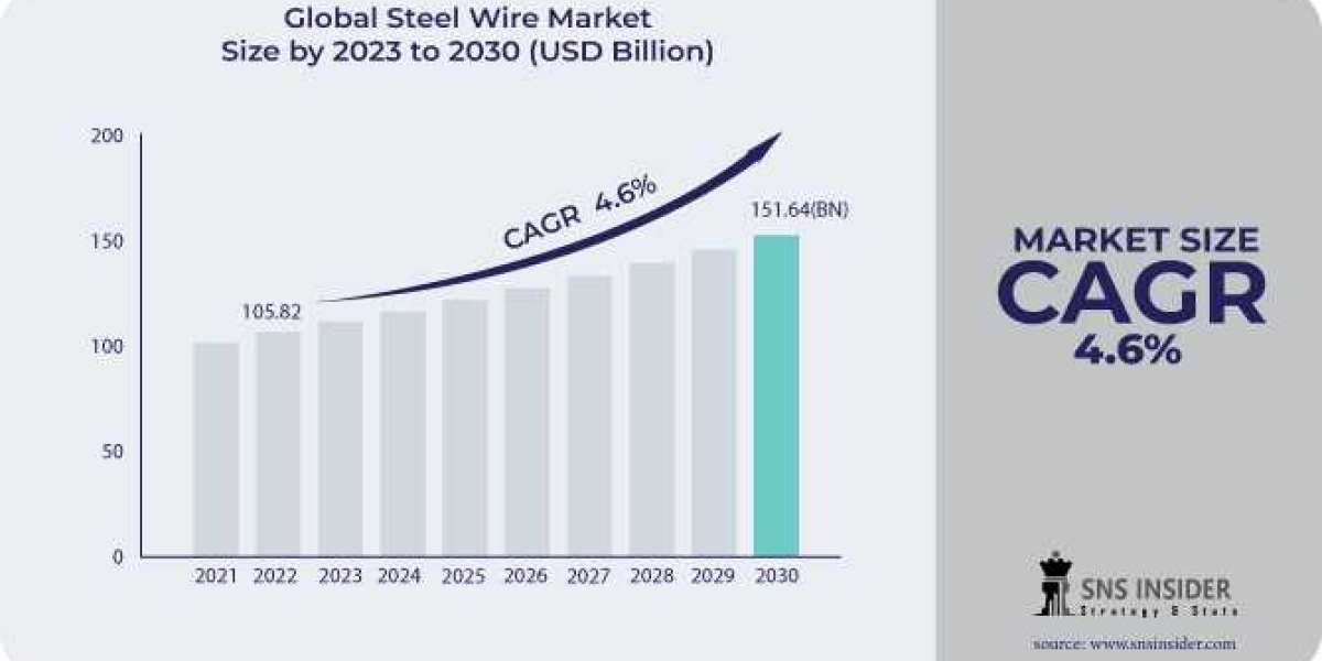 Steel Wire Market Size, Driving Factors and Restraints Analysis Report