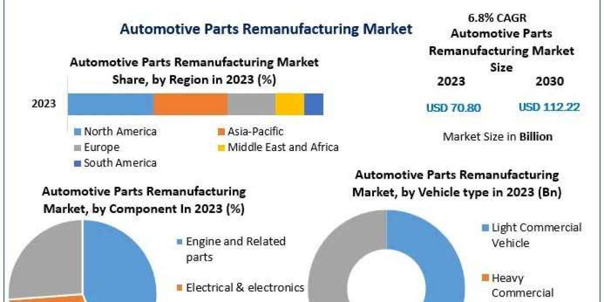 Automotive Parts Remanufacturing Market  Growth, Size, Revenue Analysis, Top Leaders and Forecast 2030