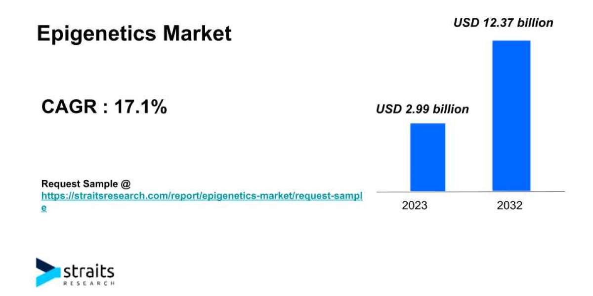 Epigenetics Market Growth & Demand | 2032