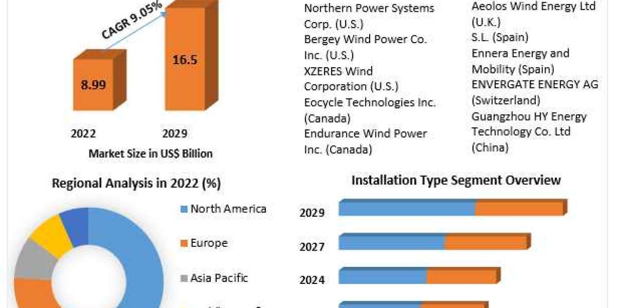 Small Wind Market Growth Outlook