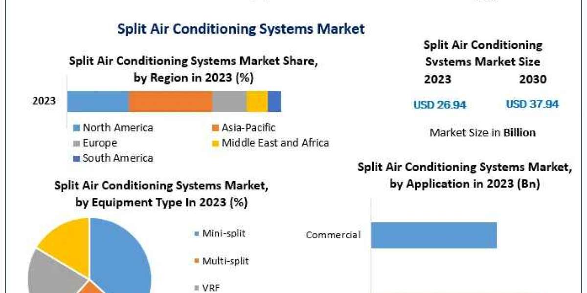 Split Air Conditioning Systems Market Insights on Scope and Growing Demands