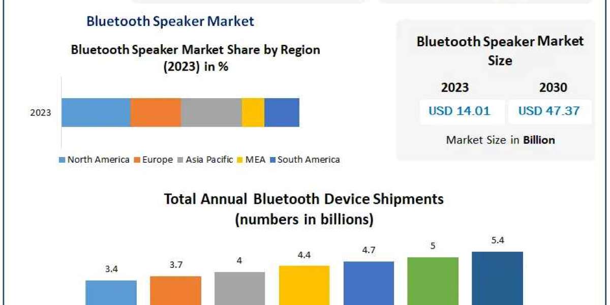 Bluetooth Speaker Market Opportunities, Future Trends, Business Demand and Growth Forecast 2030