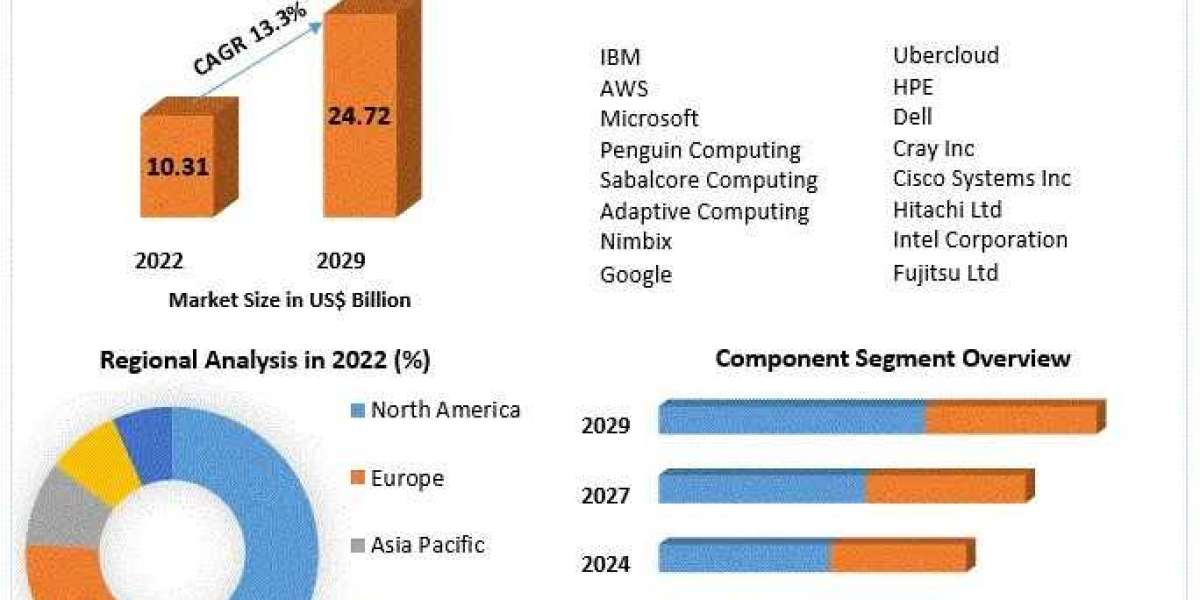 High Performance Computing as Service Market Size, Joint Ventures, New Opportunities ,Trends & Business Size