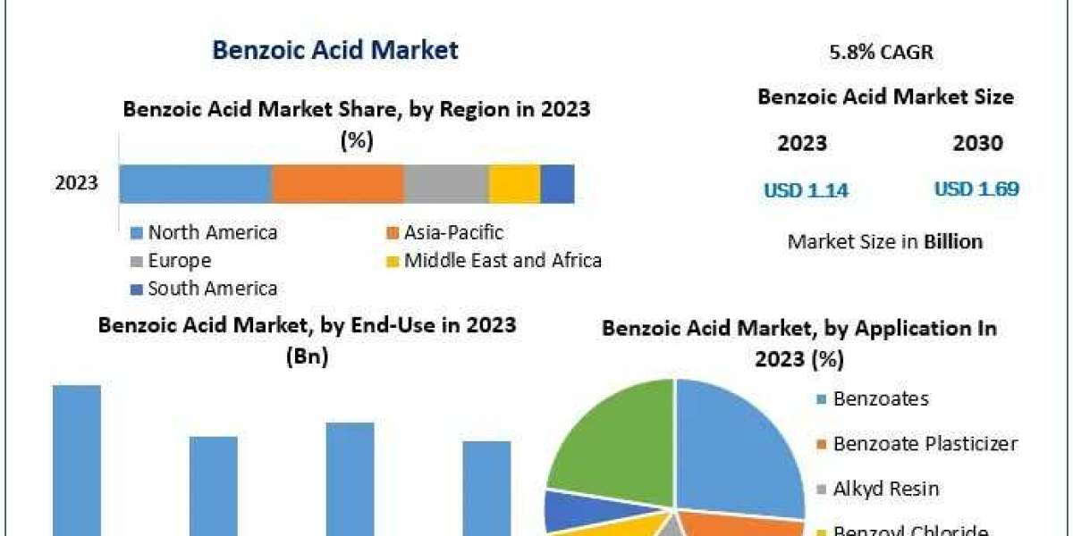 Benzoic Acid Market Research Report Includes COVID-19 Analysis and Forecast to 2030