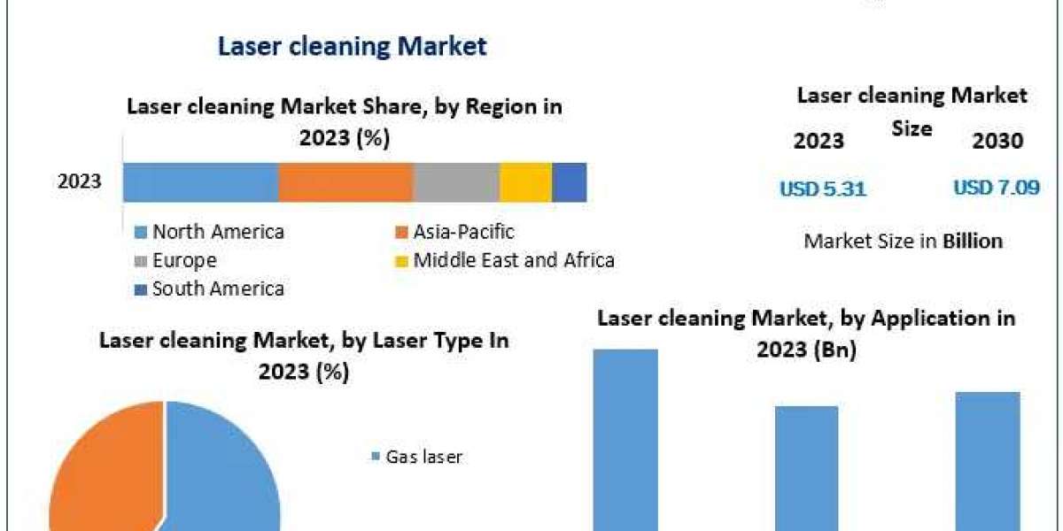 Laser cleaning Market Business Analysis, Reach, Major Indicators, and Future Predictions