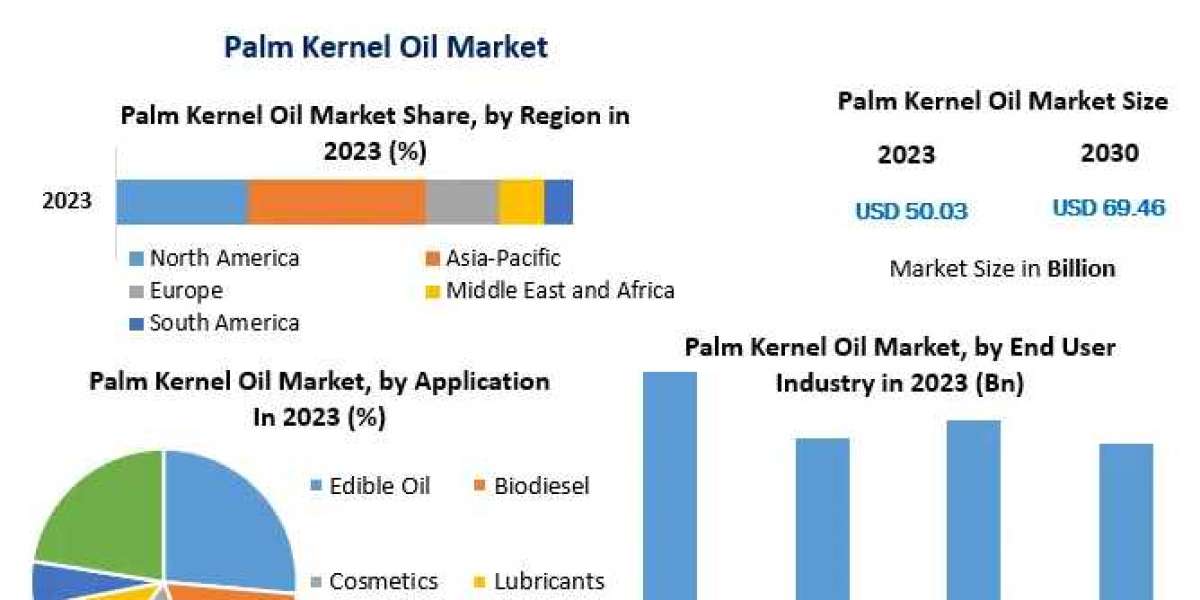 Palm Kernel Oil Market Competitive Research, Demand and Precise Outlook -2030