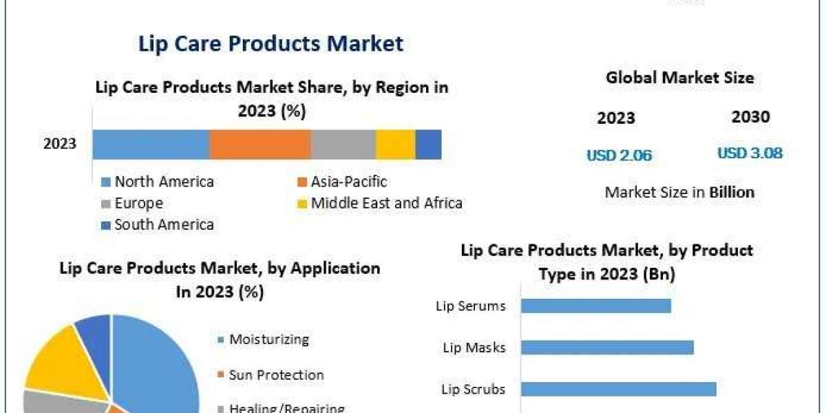 Lip Care Products Market Analysis And Exploring Unconventional Approaches 2030