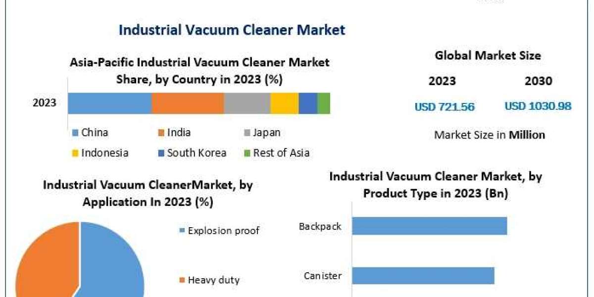 Industrial Vacuum Cleaner Market Competitive Research, Demand and Precise Outlook