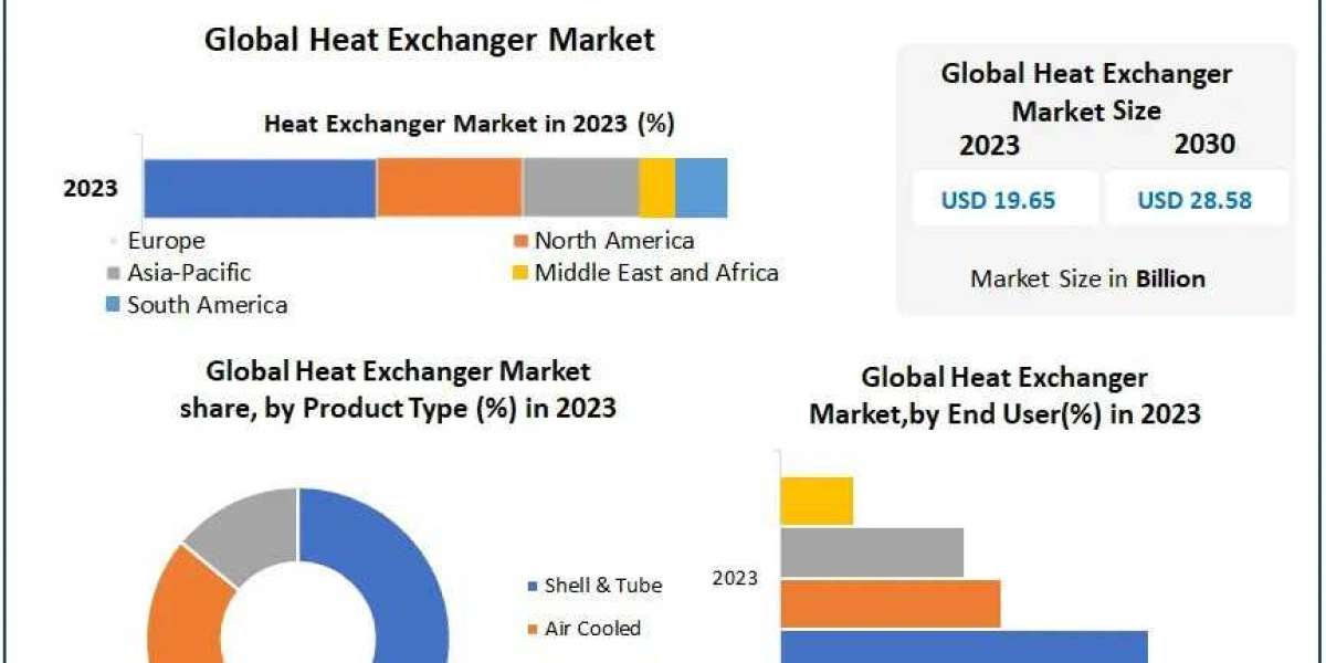 Heat Exchanger Market Size, Share, Trends, Analysis, Growth Rate and Forecast 2030