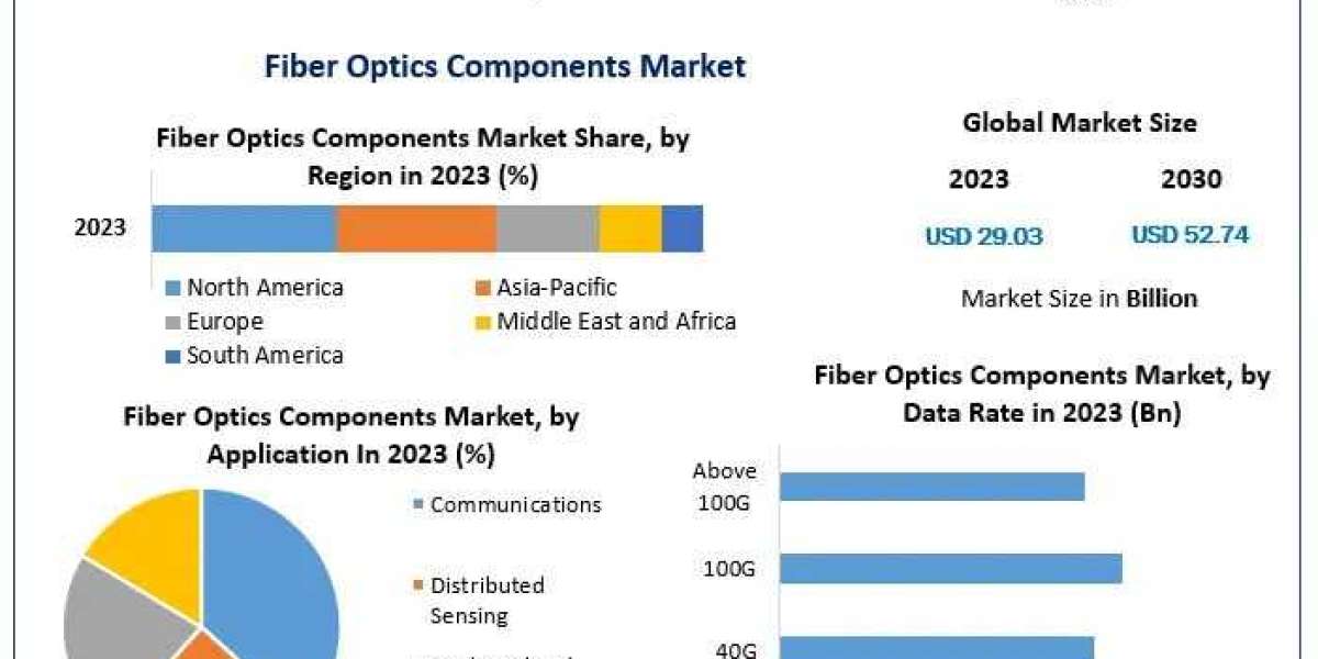 Fiber Optic Components Market Latest Development Trends ,Industry Share and Forecast 2030