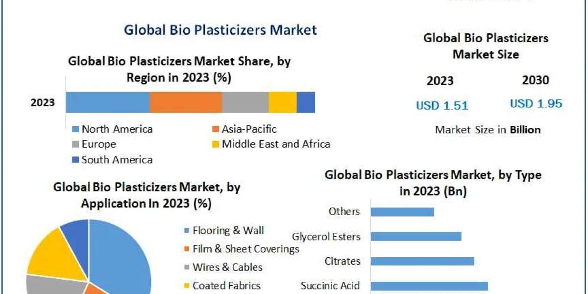 Global Bio Plasticizers Market Trends, Top Players Updates, Future Plans 2030