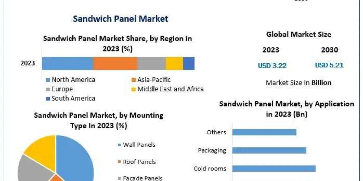 Sandwich Panel Market Growth Rate, Revenue Analysis And Leading players