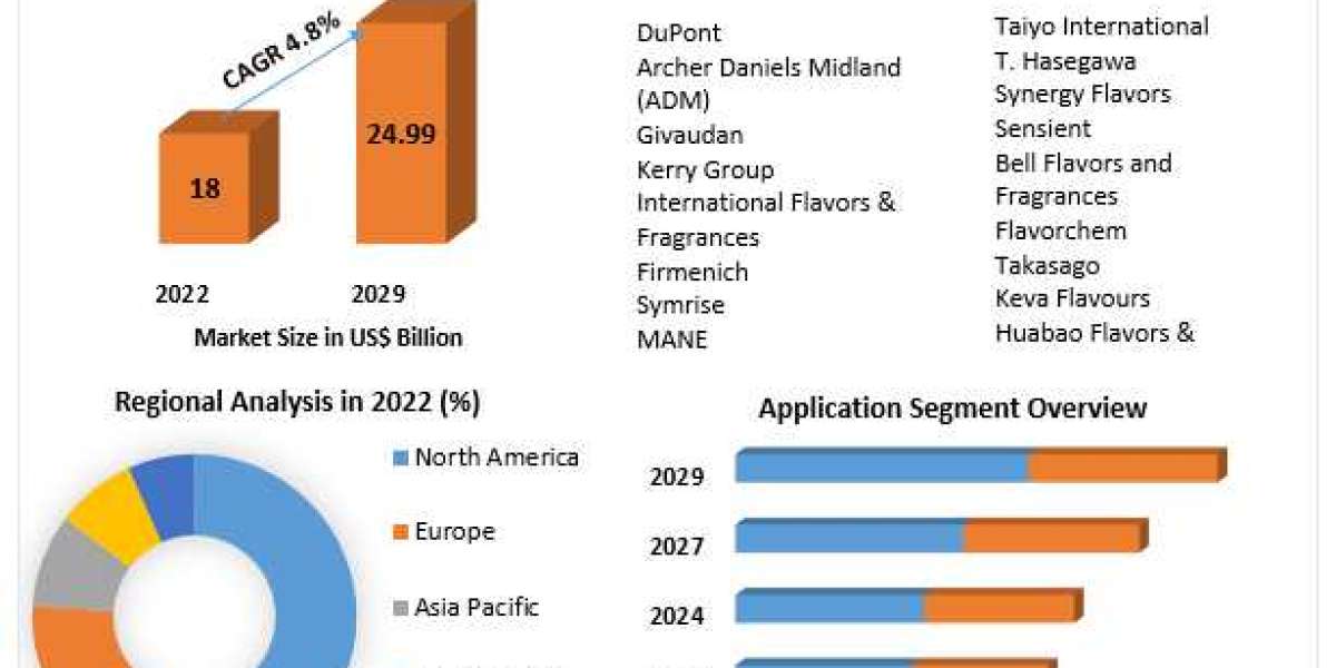 Global food flavors market Growth Opportunities and Forecast Analysis Report By 2029