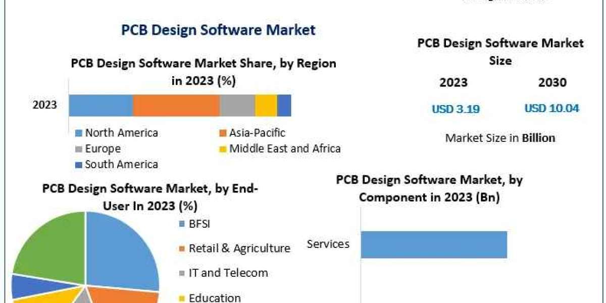 PCB Design Software Market Industry Trends, Segmentation, Business Opportunities & Forecast To 2030