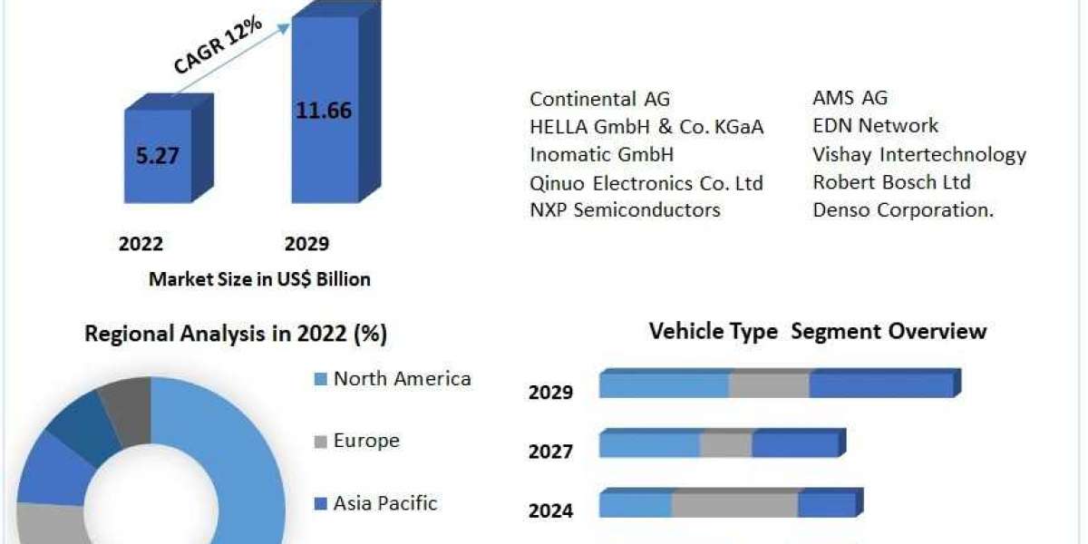 Automotive Intelligence Battery Sensor Market Revenue Growth, Regional Share And Analysis