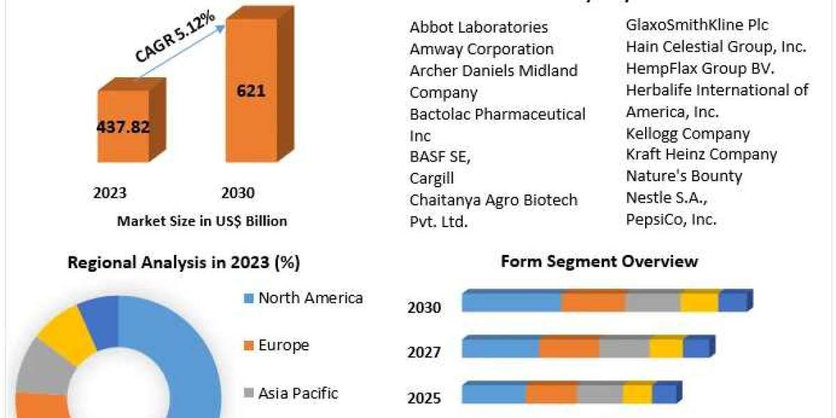 Nutraceutical Market Research 2024-2030: Exploring Trends in Personalized Nutrition and Health Solutions