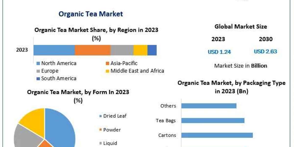 Organic Tea Market: Innovations and Growth Projections for 2024-2030