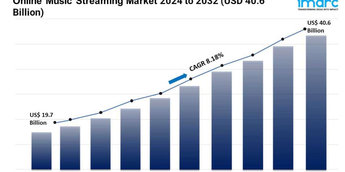 Global Online Music Streaming Market, Growth, Key Players | Opportunity 2032