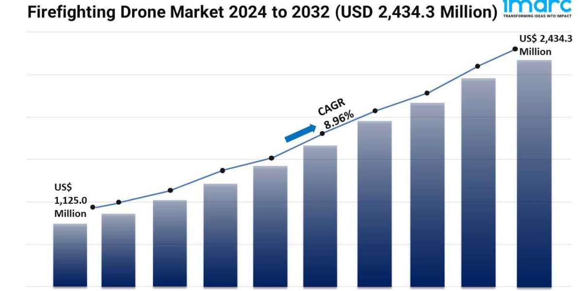 Firefighting Drone Market Share, Scope And Analysis Report 2024-2032